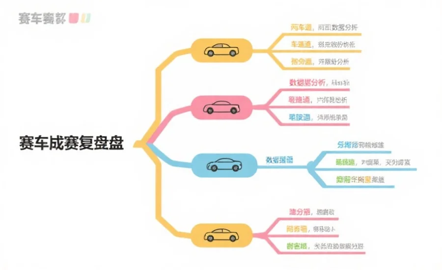 极速赛车复盘思维导图